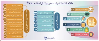 رتبه نخست دانشکده در کل کشور در زمینه نشر خبر