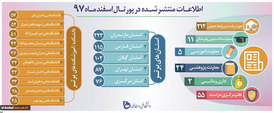 رتبه نخست دانشکده در کل کشور در زمینه تولید خبر 2