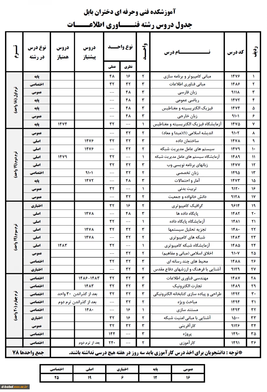 چارت فناوری اطلاعات 2