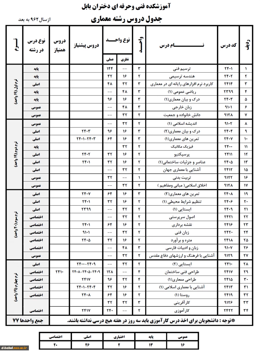 چارت معماری 2