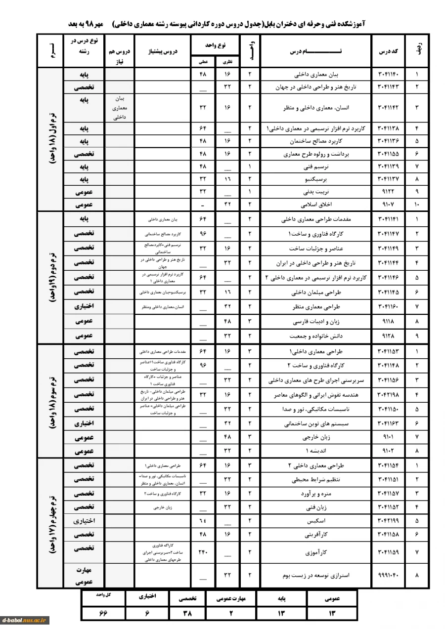 چارت معماری داخلی 2