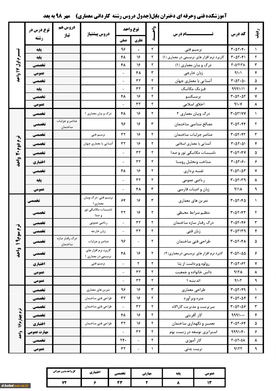 چارت معماری 4