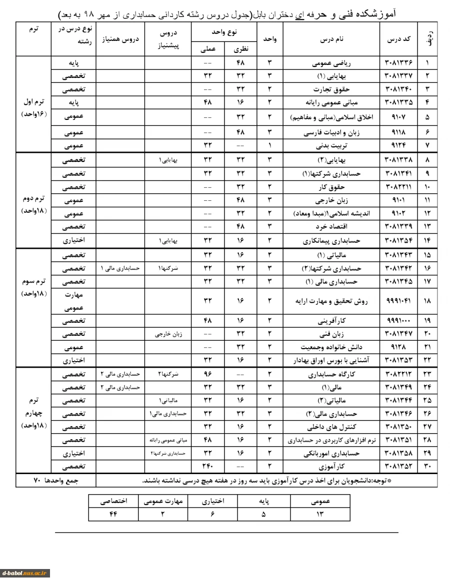 چارت رشته حسابداری 2