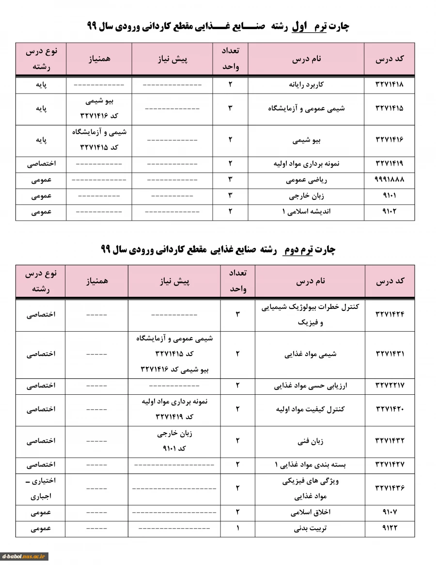 چارت صنایع غذایی 2