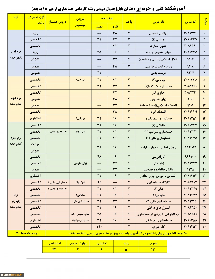 چارت رشته حسابداری 3