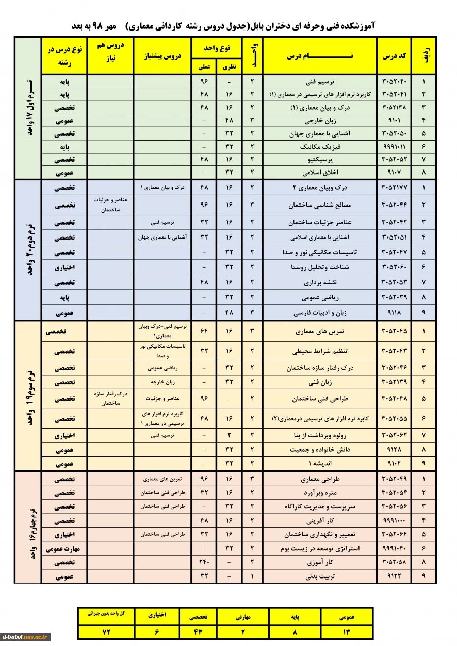 چارت معماری 3