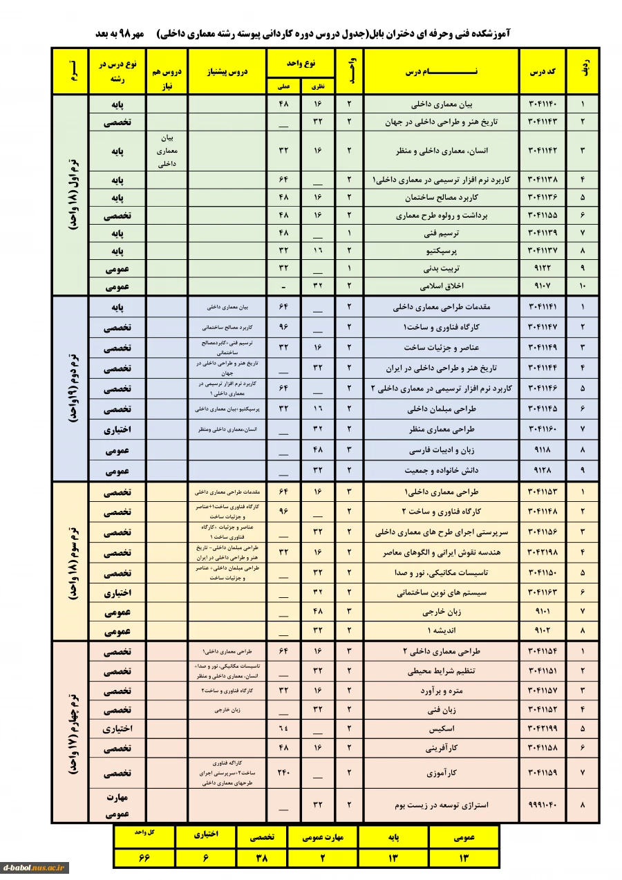 چارت معماری داخلی 2