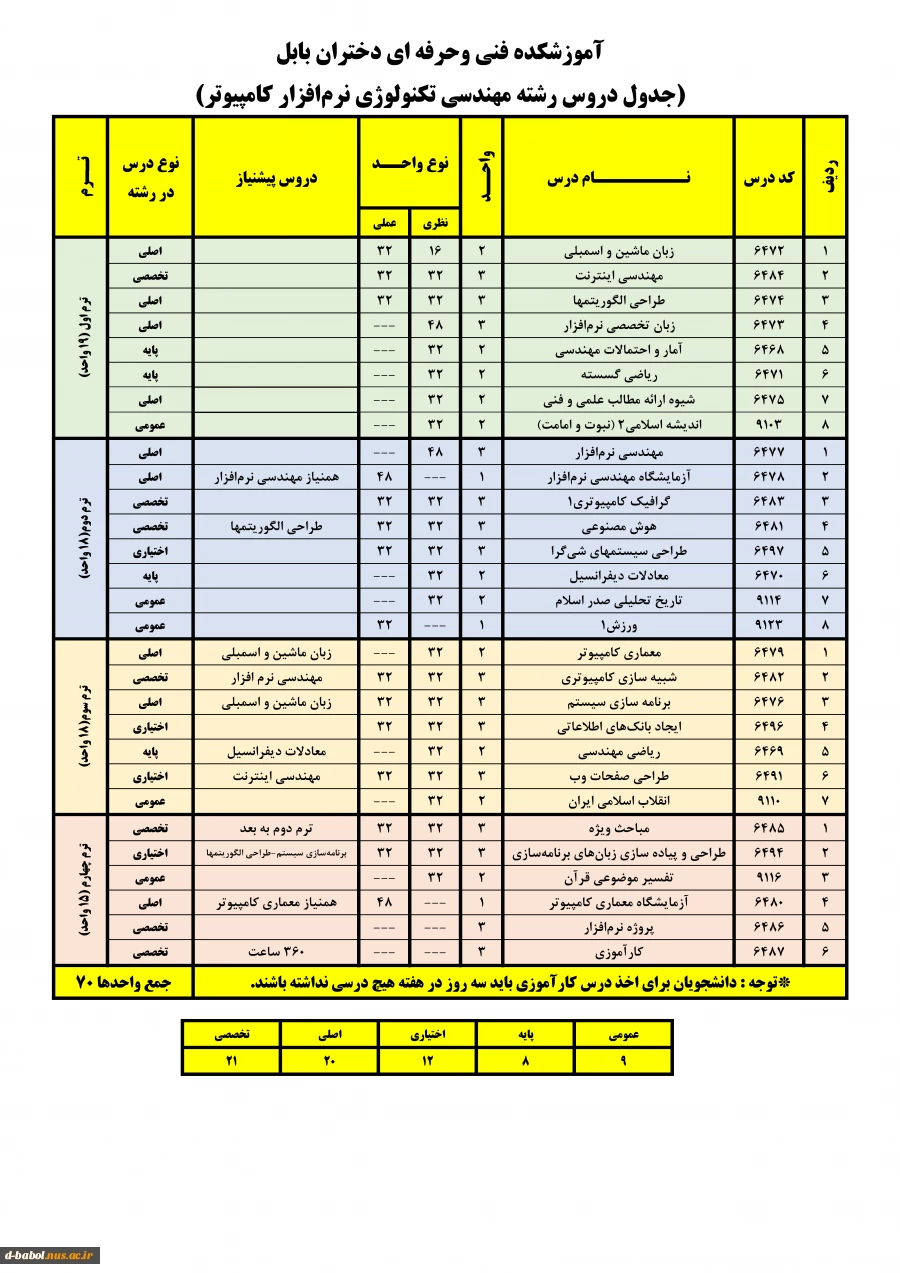 چارت مهندسی تکنولوژی نرم افزار 3