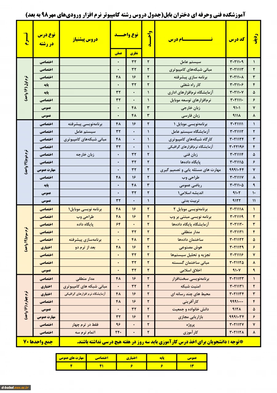 چارت نرم افزار 3