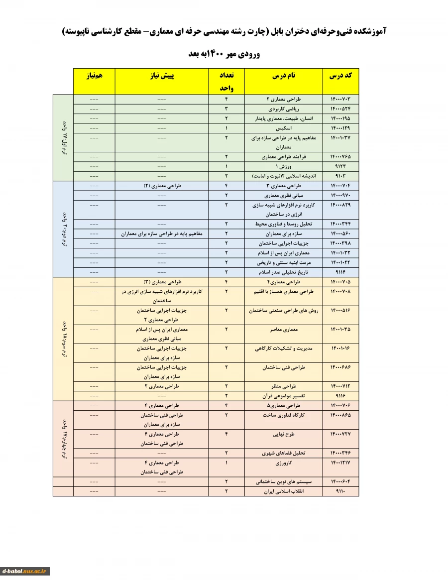 چارت کارشناسی معماری 4