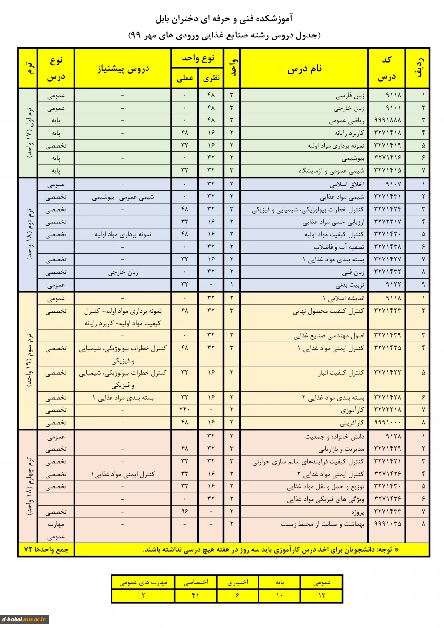 چارت صنایع غذایی 3