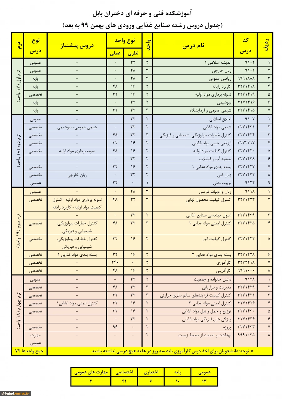 چارت صنایع غذایی 5