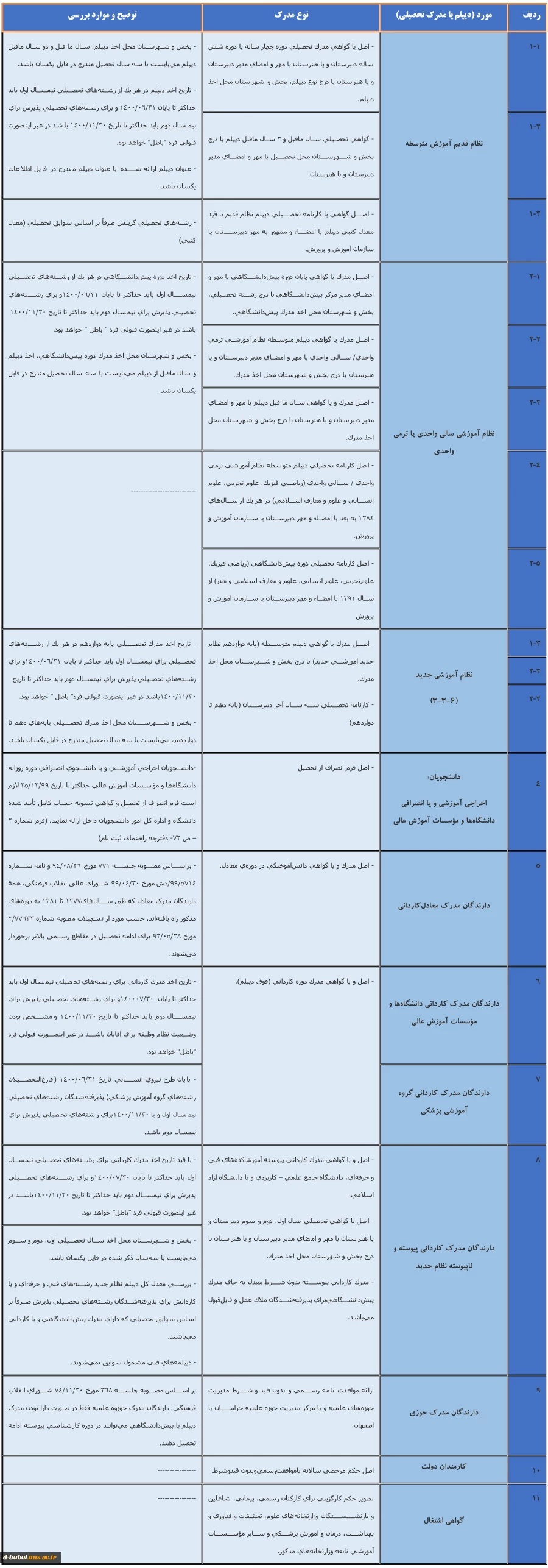 قابل توجه دانشجویان جدیدالورود مقطع کارشناسی پیوسه
ارسال مدارک و مستندات 2